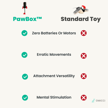 A comparison infographic on a light cream background comparing the PawBox toy with a 'Standard Toy'. The PawBox is shown at the top left with a green checkmark next to 'Zero Batteries Or Motors', 'Erratic Movements', and 'Attachment Versatility', and a red X next to 'Mental Stimulation'.