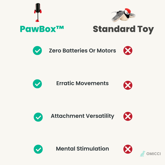 A comparison infographic on a light cream background comparing the PawBox toy with a 'Standard Toy'. The PawBox is shown at the top left with a green checkmark next to 'Zero Batteries Or Motors', 'Erratic Movements', and 'Attachment Versatility', and a red X next to 'Mental Stimulation'.